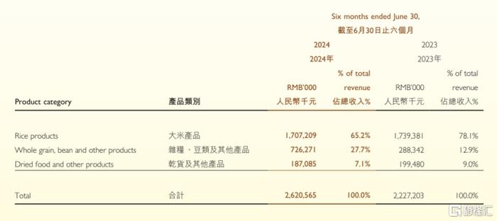 十月稻田（09676.HK）中期业绩强劲，创新驱动高质量增长