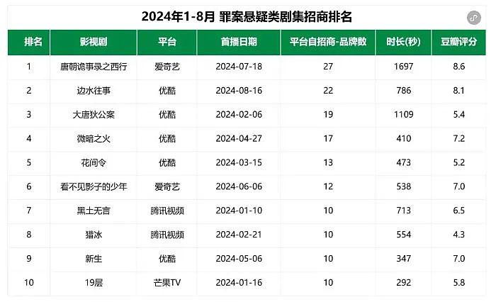 爱优抖分割紫金陈新一轮悬疑热背后的头部攻略