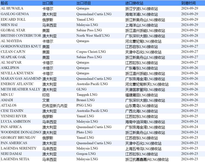 E-Gas系统：9月23日-9月29日当周中国LNG进口量约202万吨