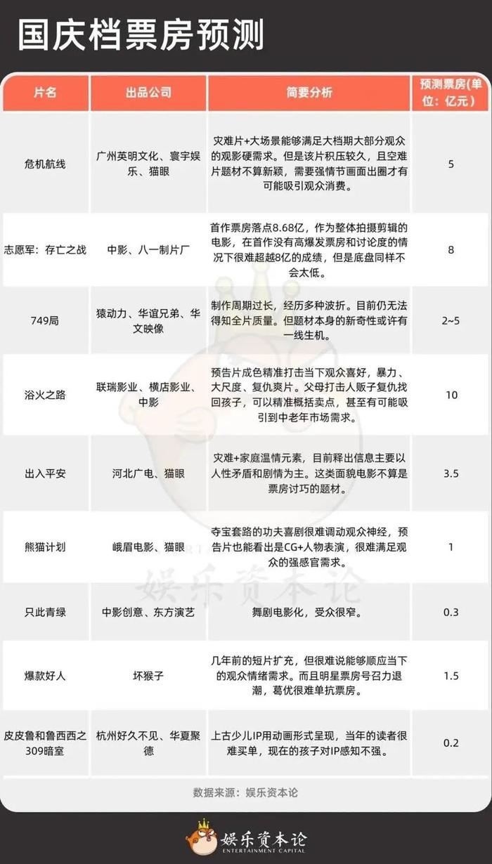 不能再“输”的国庆档，能否守住20亿？