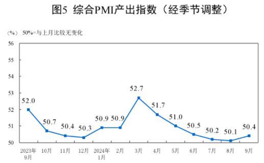 2024年9月中国采购经理指数运行情况