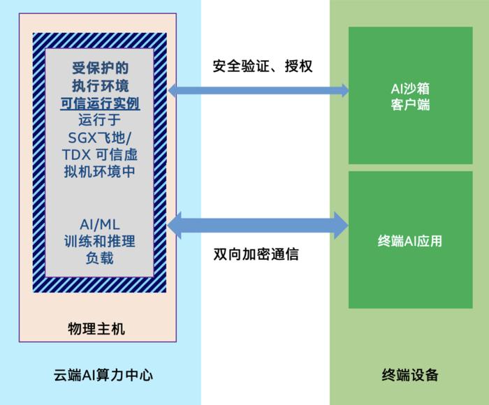 AI手机与AIPC要安全，为什么离不开这款服务器CPU？