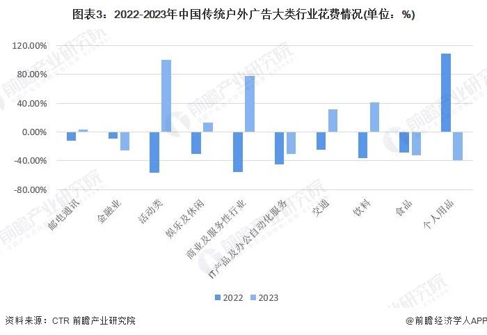 2024年中国广告行业细分媒体市场分析 各渠道品类花费增速差异化显著【组图】