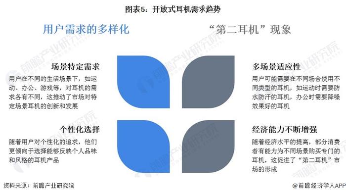 2024年中国开放式耳机行业优劣势与需求趋势分析 用户需求的多样化发展和“第二耳机”需求的兴起是增长点【组图】