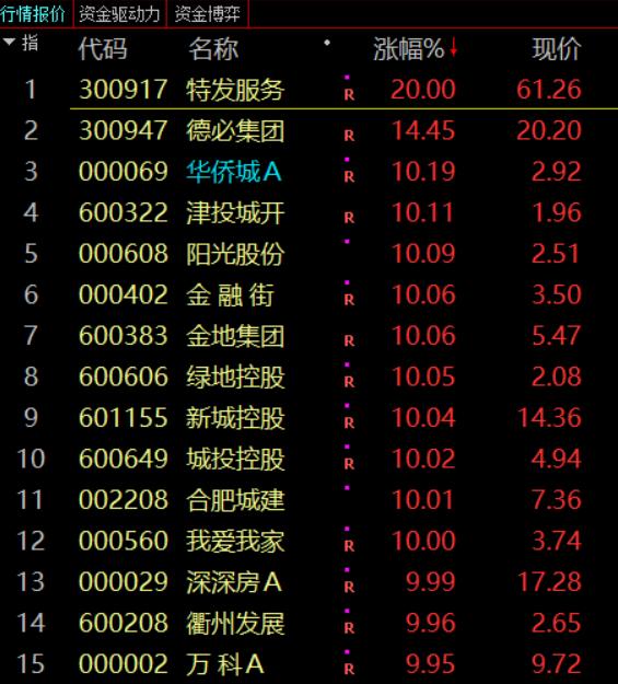 7000多亿资金再入场 千股涨停再现 创业板指数又是超10%暴拉