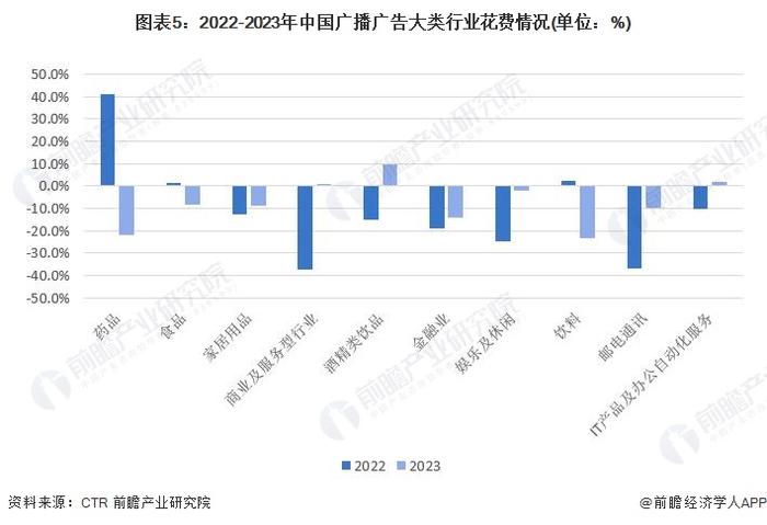 2024年中国广告行业细分媒体市场分析 各渠道品类花费增速差异化显著【组图】