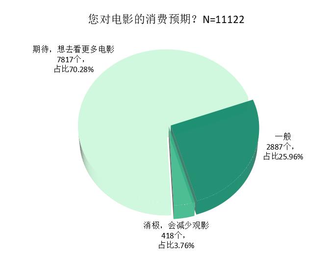 长三角消保委联盟发布电影消费调查报告：仍有电影院不免费提供3D眼镜