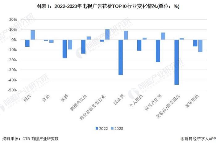 2024年中国广告行业细分媒体市场分析 各渠道品类花费增速差异化显著【组图】