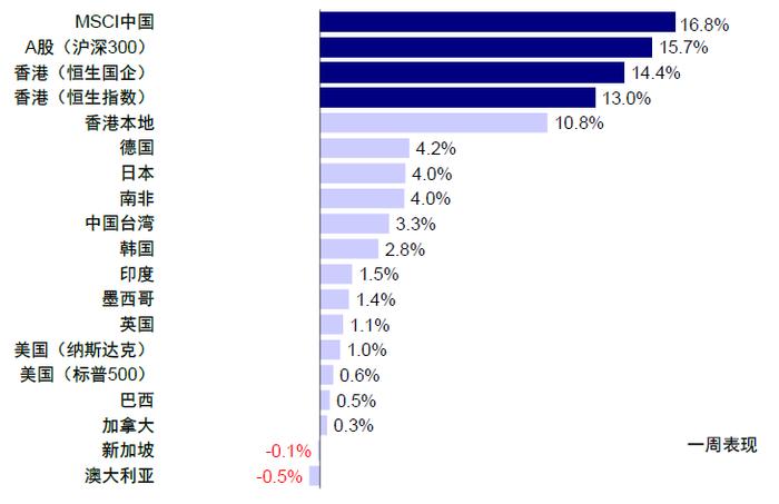 市场情绪高亢，新一轮政策下还有多少空间？