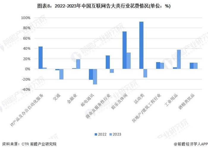 2024年中国广告行业细分媒体市场分析 各渠道品类花费增速差异化显著【组图】