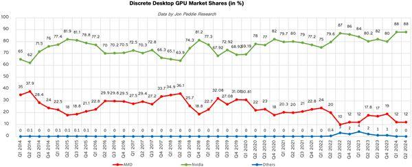 从来没见过！NVIDIA显卡无敌独占88％、Intel不幸归零