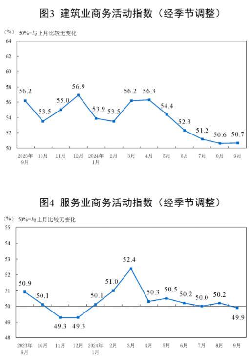 2024年9月中国采购经理指数运行情况