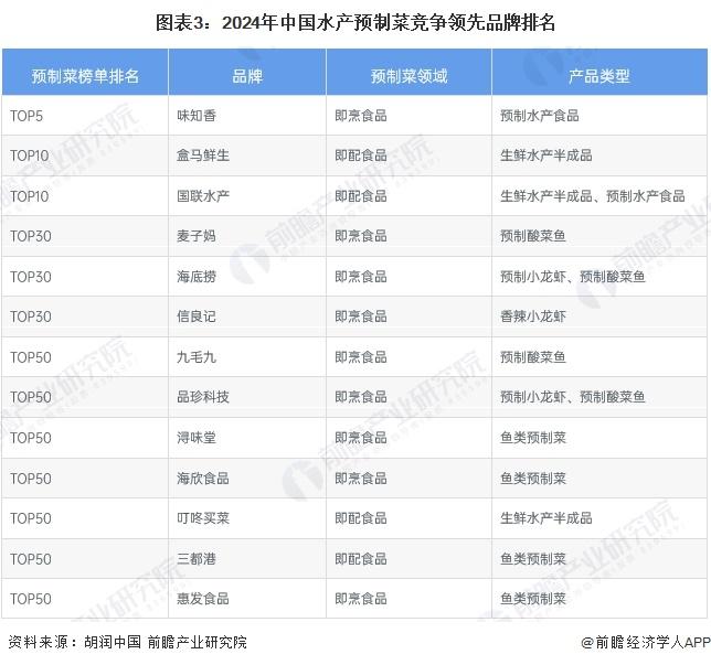 【行业深度】洞察2024：中国水产预制菜行业竞争格局及市场份额(附市场集中度、企业竞争力评价等)