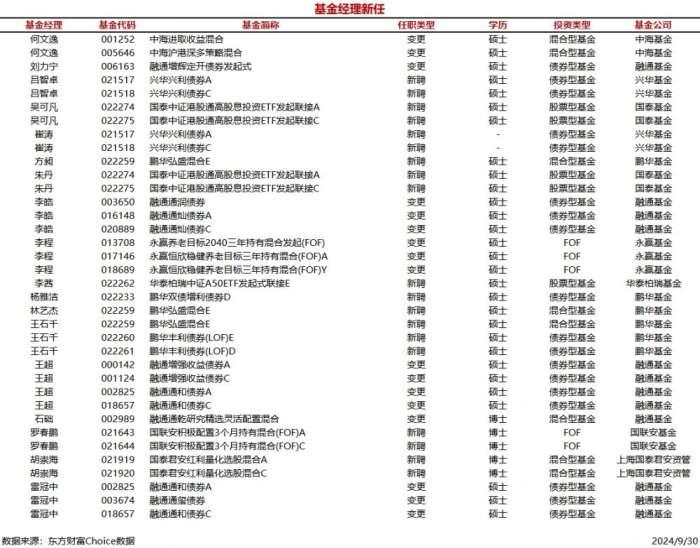 今日新聘基金经理18人，离任5人