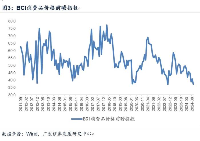 广发郭磊：9月PMI和BCI的四大特征