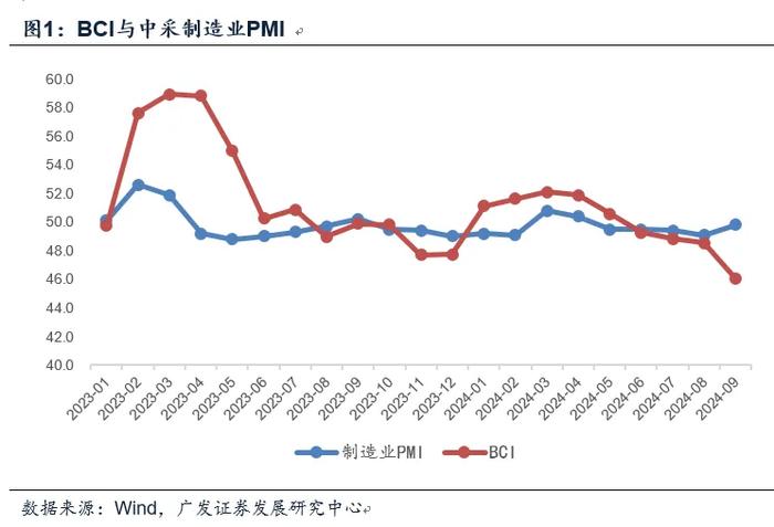 广发郭磊：9月PMI和BCI的四大特征