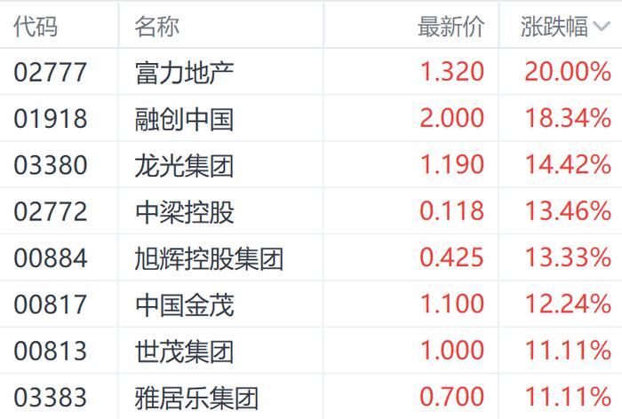 周末利好刺激港股房地产股 富力地产飙涨20%