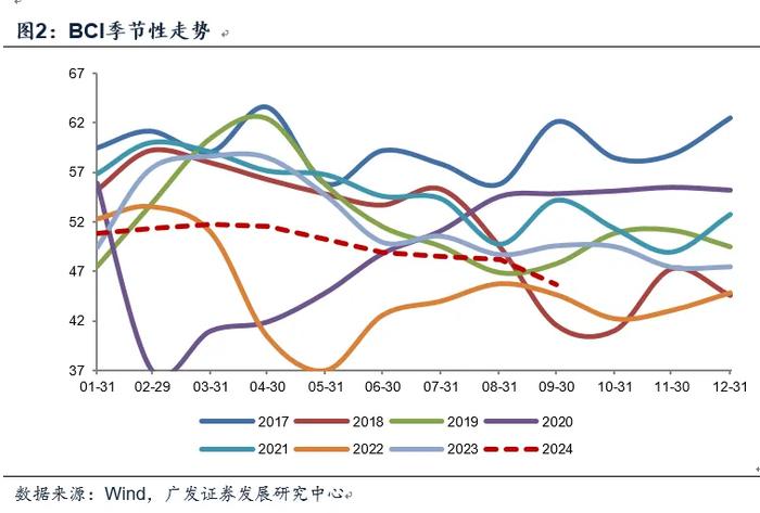 广发郭磊：9月PMI和BCI的四大特征