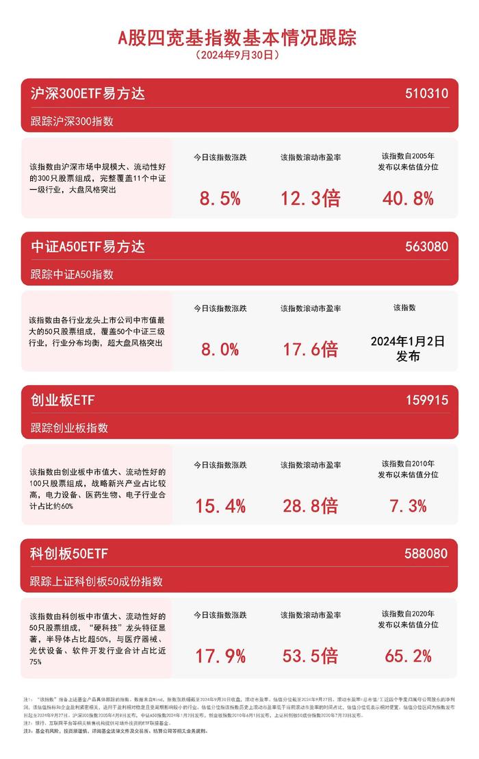 A股全天成交额超2.6万亿元，中证A50ETF易方达（563080）、沪深300ETF易方达（510310）等产品受市场关注