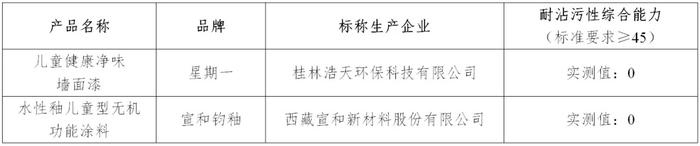 儿童漆真的更环保安全吗？——滇黔桂消费维权联盟发布比较试验结果