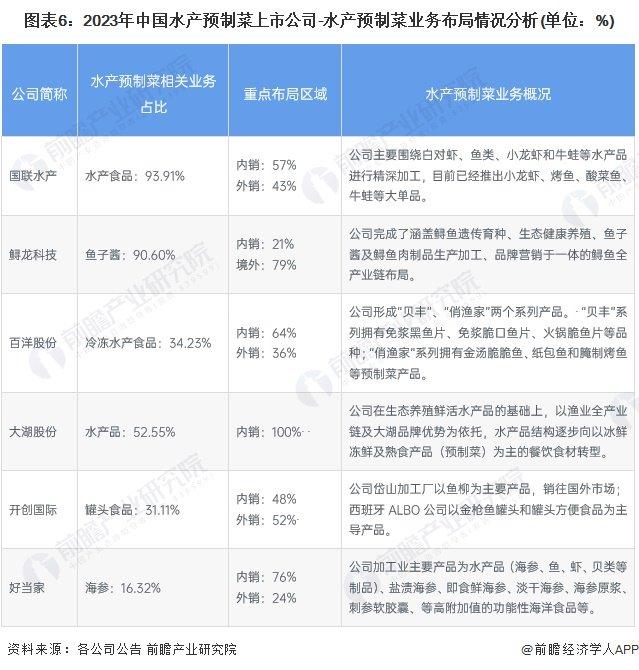 【行业深度】洞察2024：中国水产预制菜行业竞争格局及市场份额(附市场集中度、企业竞争力评价等)