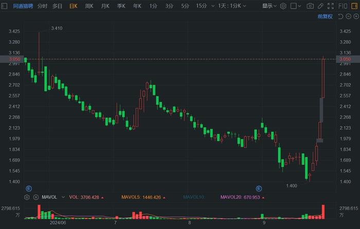 港股异动丨同道猎聘放量飙涨逾38% 近5日累计涨幅翻倍 股价创4个月新高