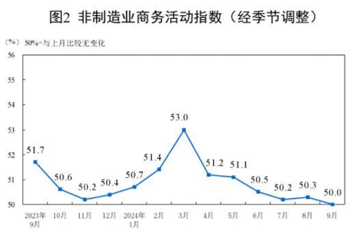 2024年9月中国采购经理指数运行情况