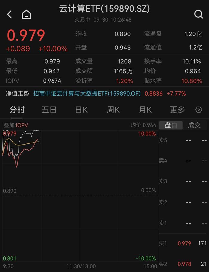 大科技板块崛起，润和软件、万达信息强势涨停，云计算ETF（159890）早盘封板