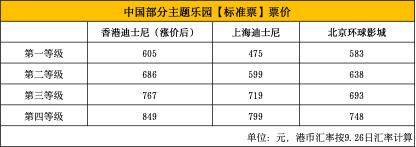 一场主题乐园的竞逐赛：“港迪”涨价，“乐园梦”更贵了