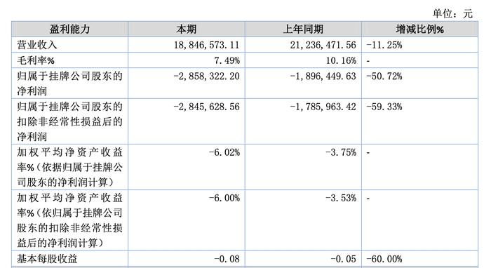 富得利孟林火卸任董事长，2024上半年亏损同比扩大51%至286万