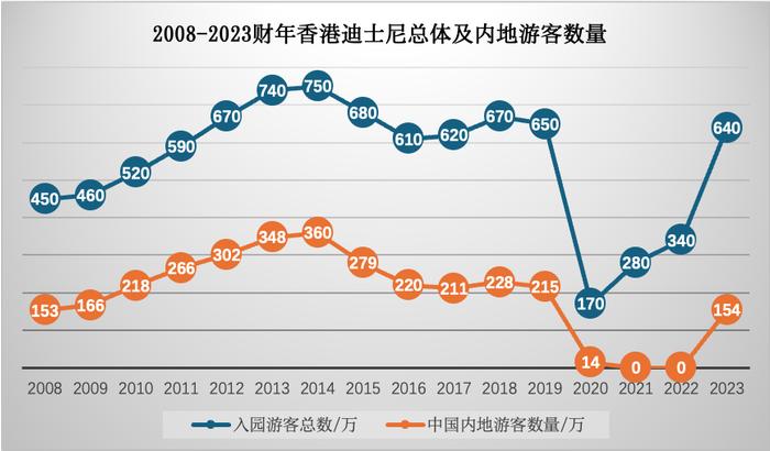 一场主题乐园的竞逐赛：“港迪”涨价，“乐园梦”更贵了