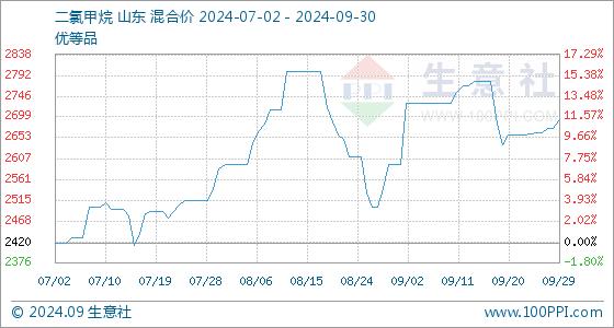 9月30日生意社二氯甲烷基准价为2695.00元/吨