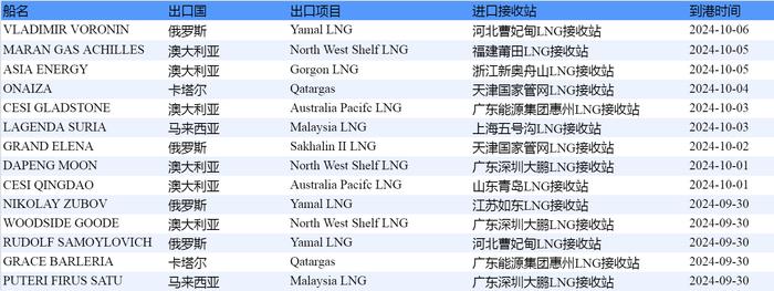 E-Gas系统：9月23日-9月29日当周中国LNG进口量约202万吨