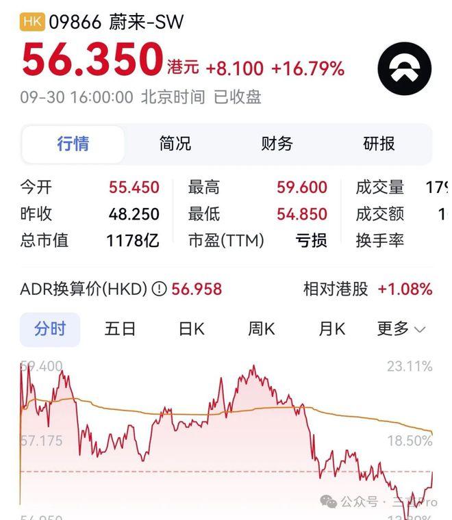 一个月前买自家股票，何小鹏如今赚了0.89亿港元