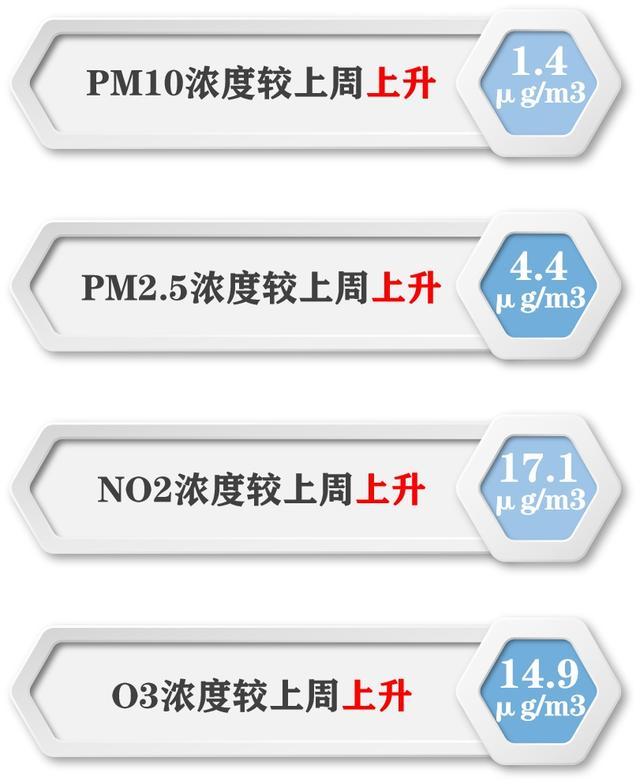 徐汇区上周空气质量保持优良