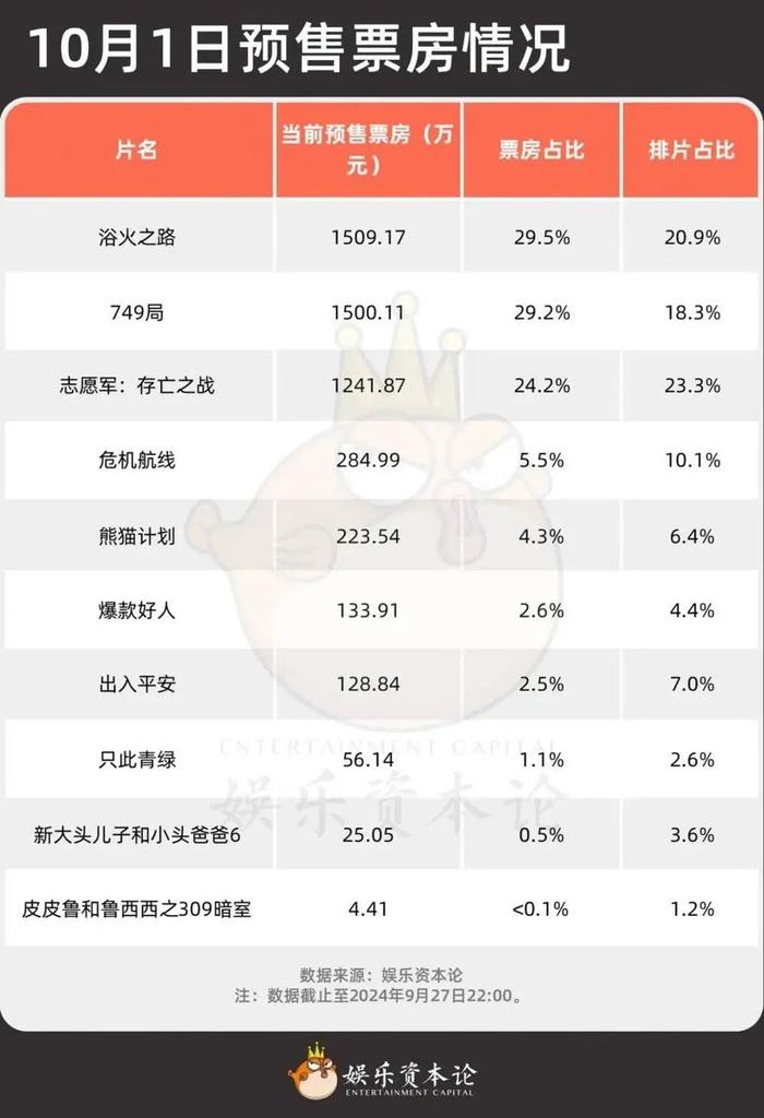 不能再“输”的国庆档，能否守住20亿？