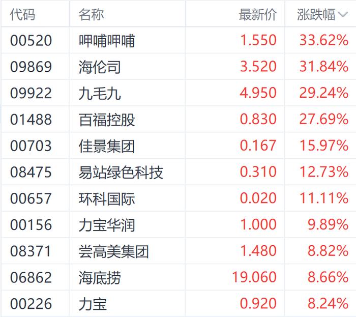 9月大反弹！港股主要指数至少涨超17% 房地产股表现居前