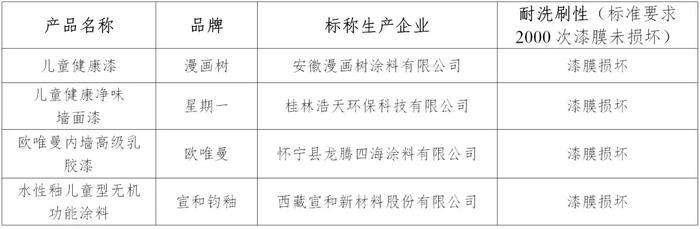 儿童漆真的更环保安全吗？——滇黔桂消费维权联盟发布比较试验结果