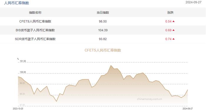 三大人民币汇率指数全线上涨 CFETS指数按周涨0.54%