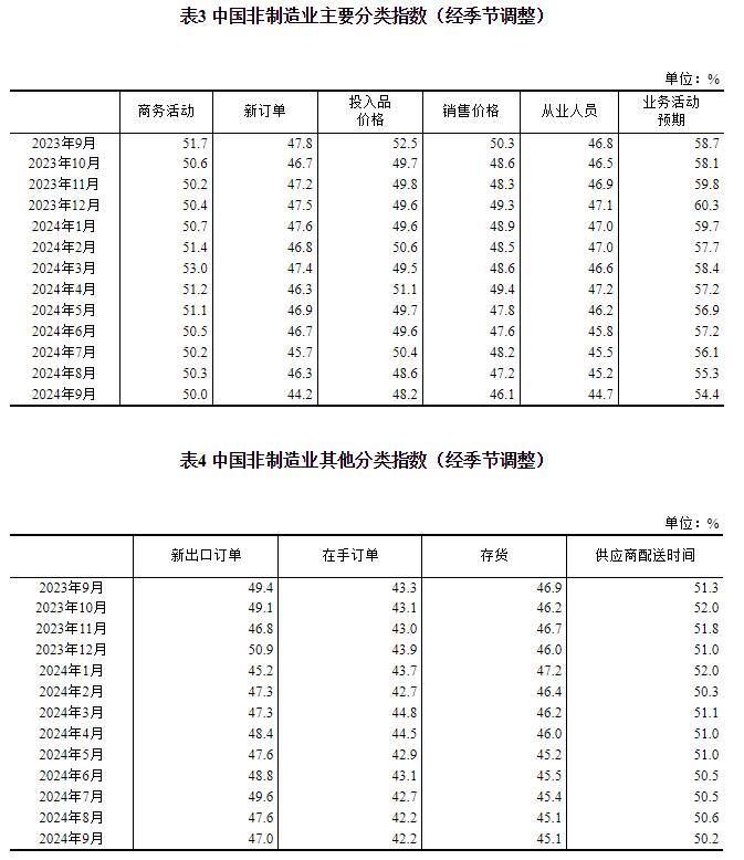 2024年9月中国采购经理指数运行情况