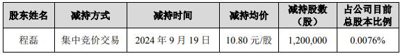 超20家公司今日宣布减持计划 也有股东“卖飞”股票