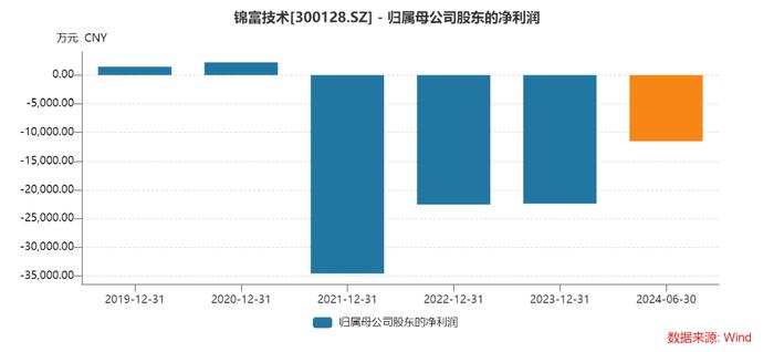 “清仓式”转让神洁环保谋求转型 锦富技术增资布局电化学材料