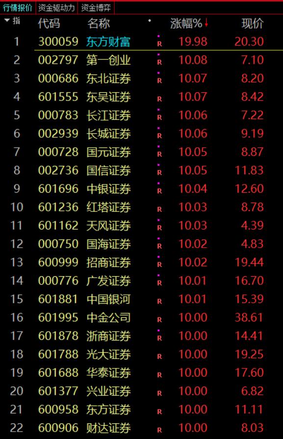 7000多亿资金再入场 千股涨停再现 创业板指数又是超10%暴拉