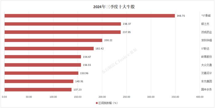 2024年三季度A股市场各大榜单出炉！