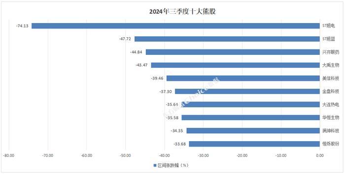 2024年三季度A股市场各大榜单出炉！