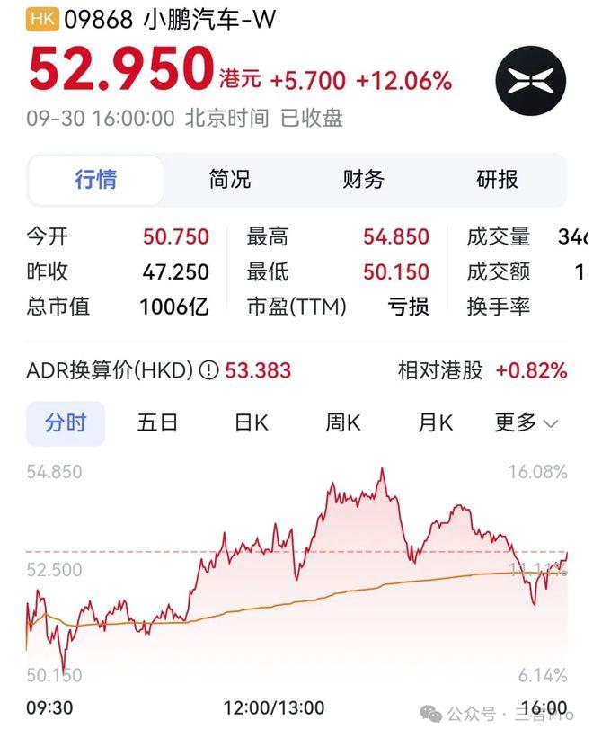 一个月前买自家股票，何小鹏如今赚了0.89亿港元