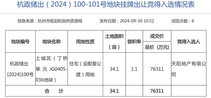 蔡学伦补仓大本营，天阳地产7.63亿竞得杭州丁桥低密宅地、楼面价超3万