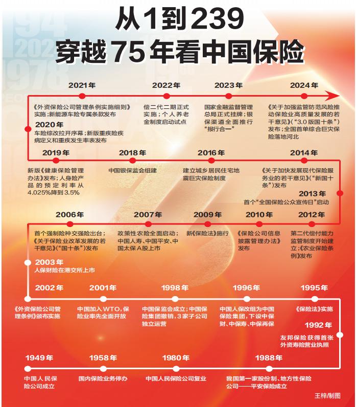 从1到239 穿越75年看中国保险