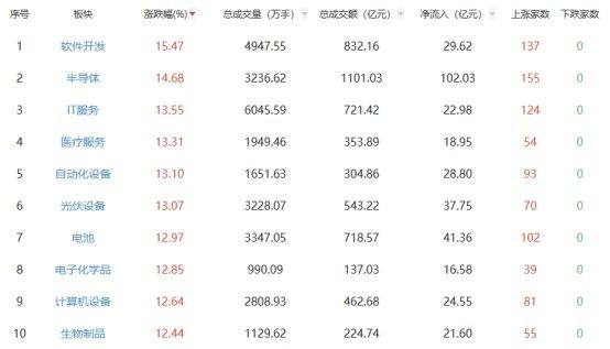 收评：沪指涨8.06%站上3300点 软件开发板块领涨