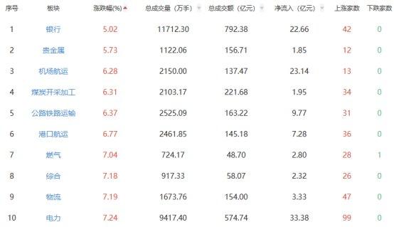 收评：沪指涨8.06%站上3300点 软件开发板块领涨